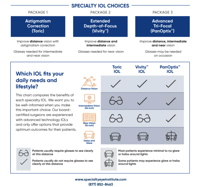 Cataract Lens Options for Cataract Surgery with Specialty Eye Institute